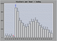 visits by hour